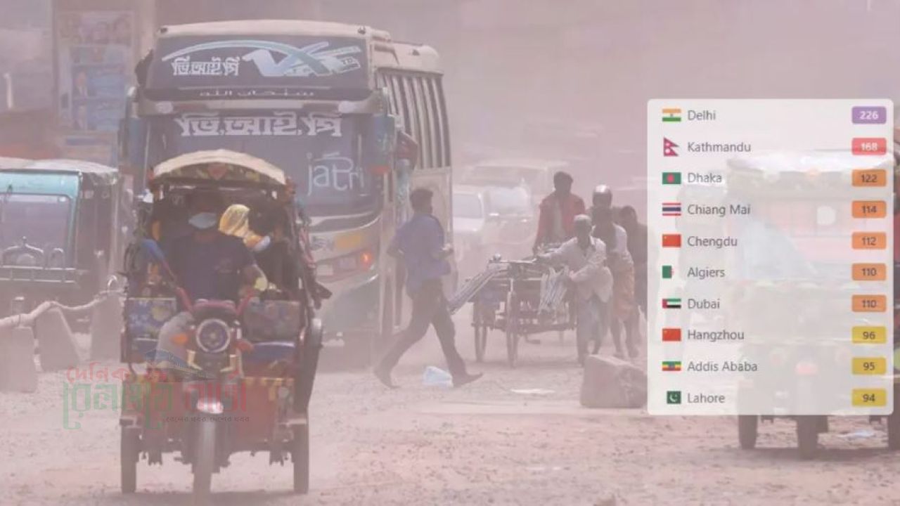 বায়ুদূষণে শীর্ষে দিল্লি, ঢাকার অবস্থান কত